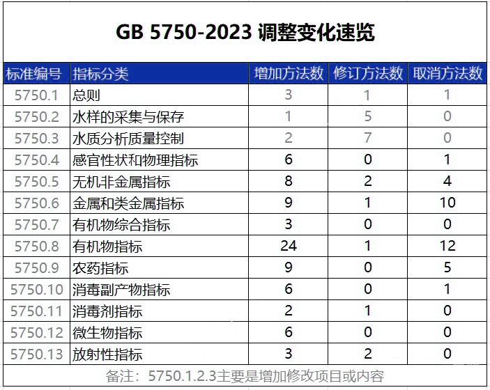 GB 5750-2023 調(diào)整變化.png